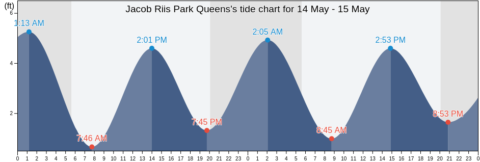 Jacob Riis Park Queens, Kings County, New York, United States tide chart