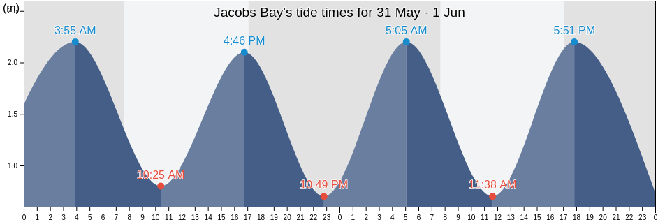 Jacobs Bay, Marlborough, New Zealand tide chart