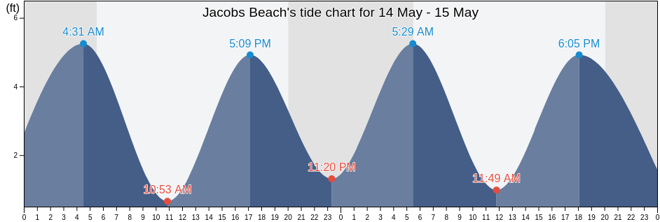 Jacobs Beach, New Haven County, Connecticut, United States tide chart