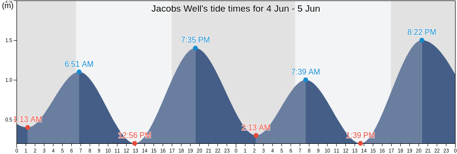 Jacobs Well, Gold Coast, Queensland, Australia tide chart