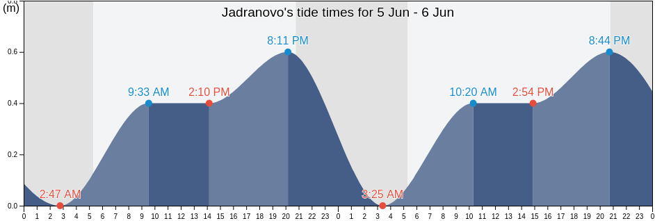 Jadranovo, Grad Crikvenica, Primorsko-Goranska, Croatia tide chart