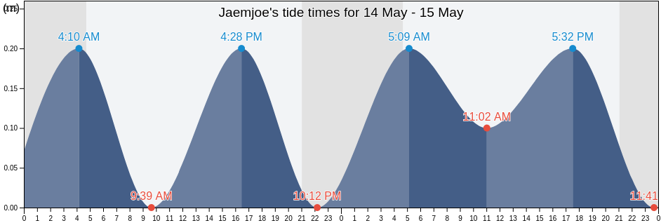 Jaemjoe, Karlskrona Kommun, Blekinge, Sweden tide chart