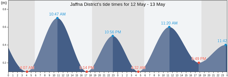 Jaffna District, Northern Province, Sri Lanka tide chart