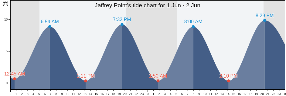 Jaffrey Point, Rockingham County, New Hampshire, United States tide chart