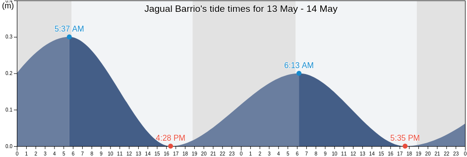 Jagual Barrio, Patillas, Puerto Rico tide chart