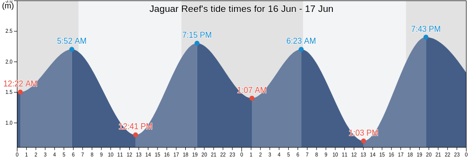 Jaguar Reef, Burdekin, Queensland, Australia tide chart