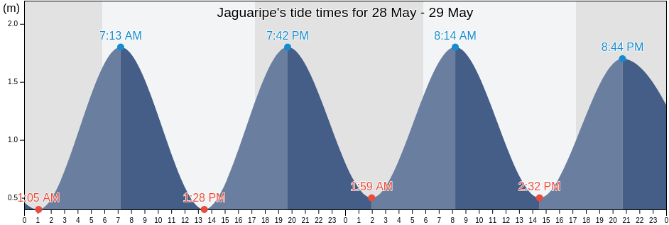Jaguaripe, Bahia, Brazil tide chart