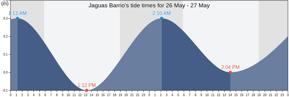 Jaguas Barrio, Penuelas, Puerto Rico tide chart
