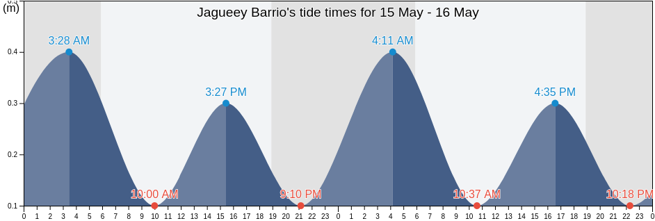 Jagueey Barrio, Rincon, Puerto Rico tide chart