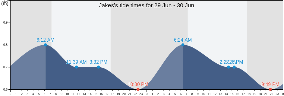 Jakes, Northampton Shire, Western Australia, Australia tide chart