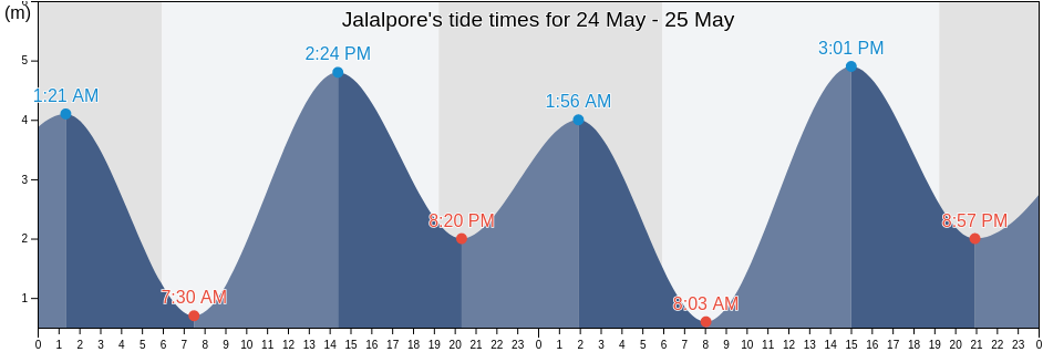 Jalalpore, Navsari, Gujarat, India tide chart