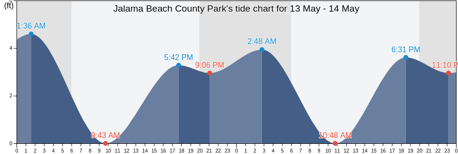 Jalama Beach County Park, Santa Barbara County, California, United States tide chart