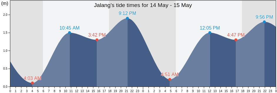 Jalang, South Sulawesi, Indonesia tide chart