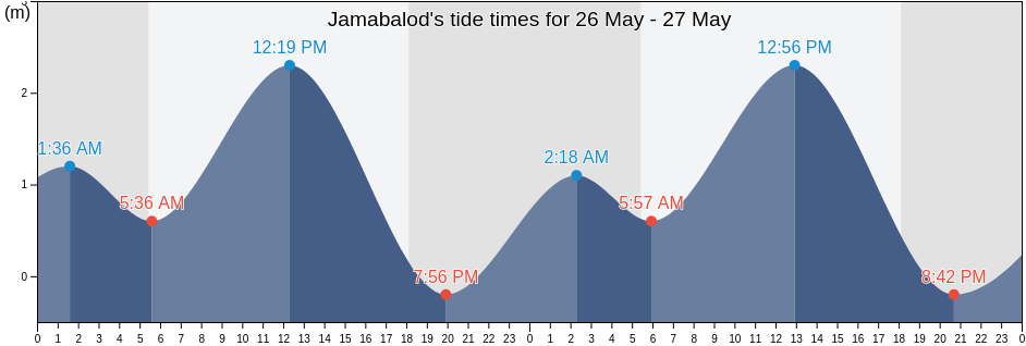 Jamabalod, Province of Iloilo, Western Visayas, Philippines tide chart