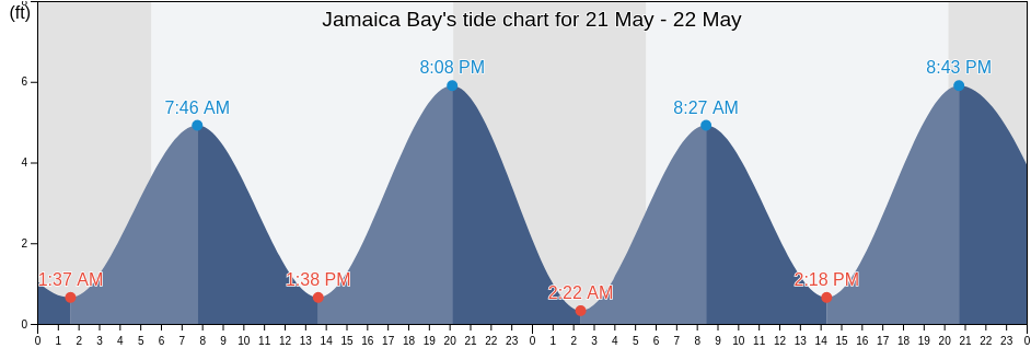 Jamaica Bay, Queens County, New York, United States tide chart