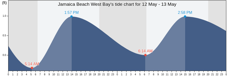 Jamaica Beach West Bay, Galveston County, Texas, United States tide chart
