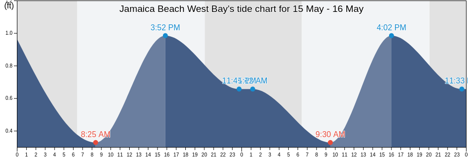 Jamaica Beach West Bay, Galveston County, Texas, United States tide chart