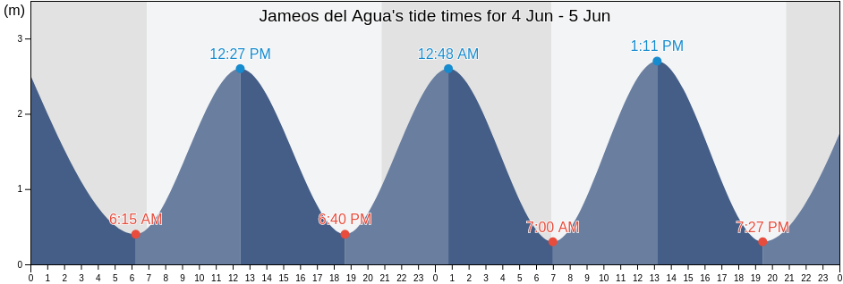 Jameos del Agua, Provincia de Las Palmas, Canary Islands, Spain tide chart