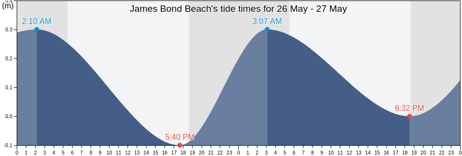 James Bond Beach, Ocho Rios, St Ann, Jamaica tide chart