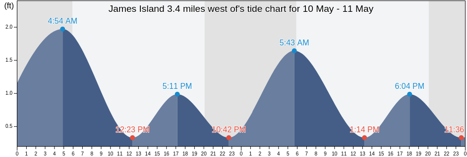 James Island 3.4 miles west of, Calvert County, Maryland, United States tide chart