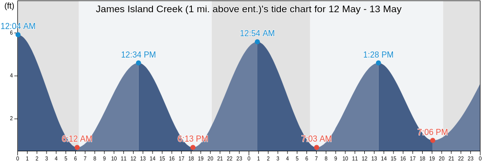 James Island Creek (1 mi. above ent.), Charleston County, South Carolina, United States tide chart