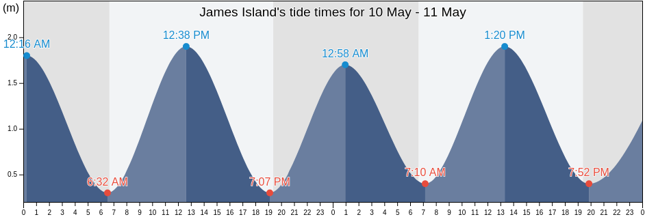 James Island, Foni Brefet, Western, Gambia tide chart