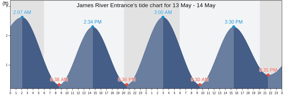 James River Entrance, City of Hampton, Virginia, United States tide chart