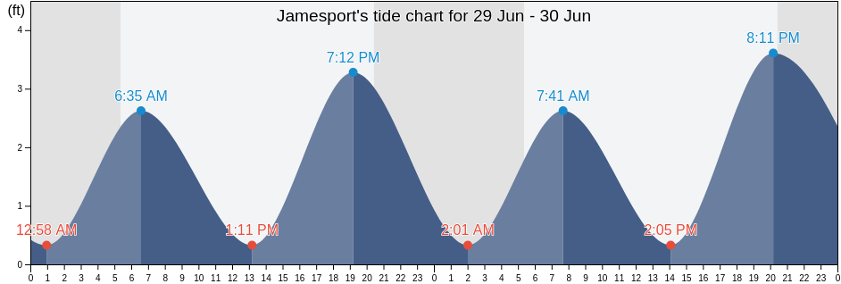 Jamesport, Suffolk County, New York, United States tide chart