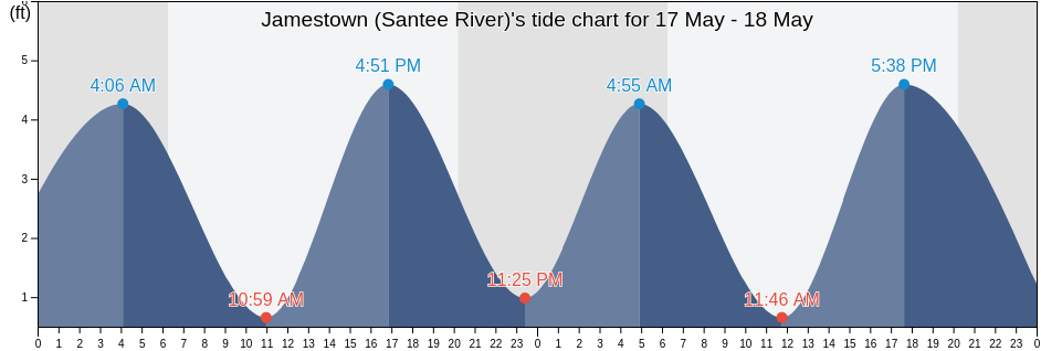 Jamestown (Santee River), Williamsburg County, South Carolina, United States tide chart