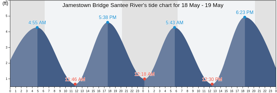 Jamestown Bridge Santee River, Williamsburg County, South Carolina, United States tide chart