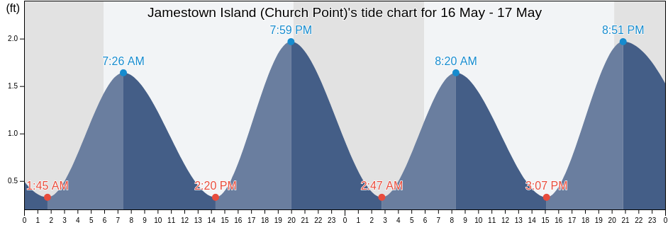 Jamestown Island (Church Point), City of Williamsburg, Virginia, United States tide chart