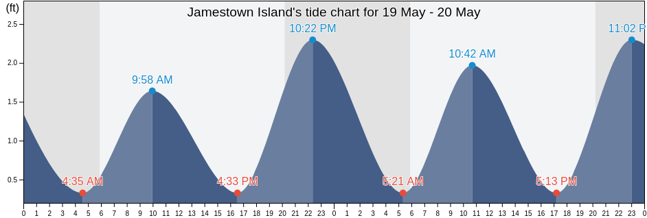 Jamestown Island, James City County, Virginia, United States tide chart