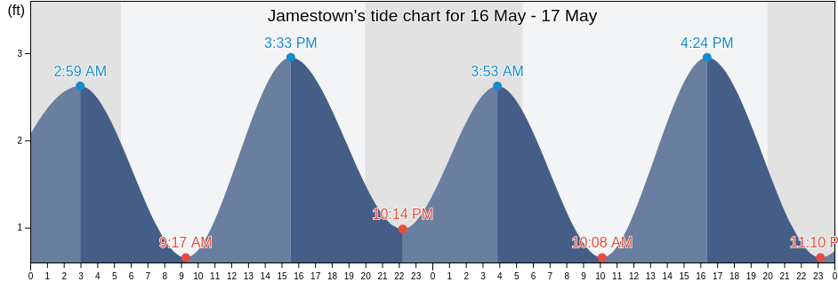 Jamestown, Newport County, Rhode Island, United States tide chart