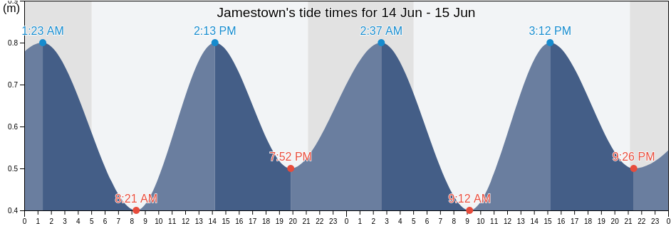 Jamestown, Victoria County, Nova Scotia, Canada tide chart