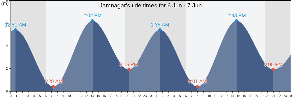 Jamnagar, Jamnagar, Gujarat, India tide chart