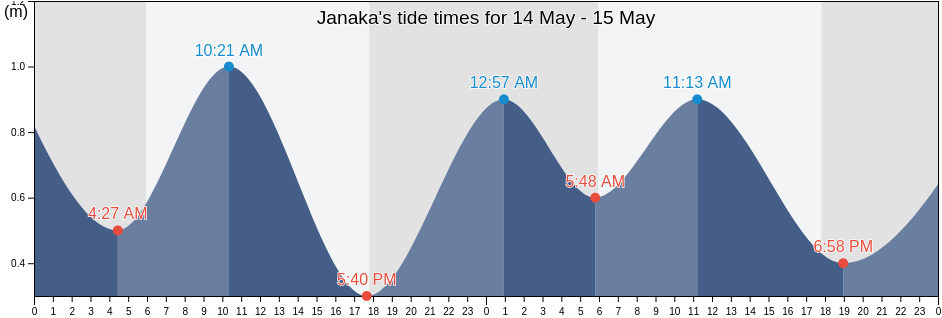 Janaka, Banten, Indonesia tide chart