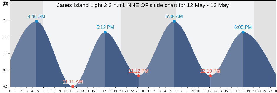 Janes Island Light 2.3 n.mi. NNE OF, Somerset County, Maryland, United States tide chart