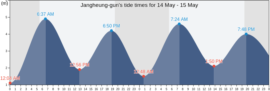 Jangheung-gun, Jeollanam-do, South Korea tide chart