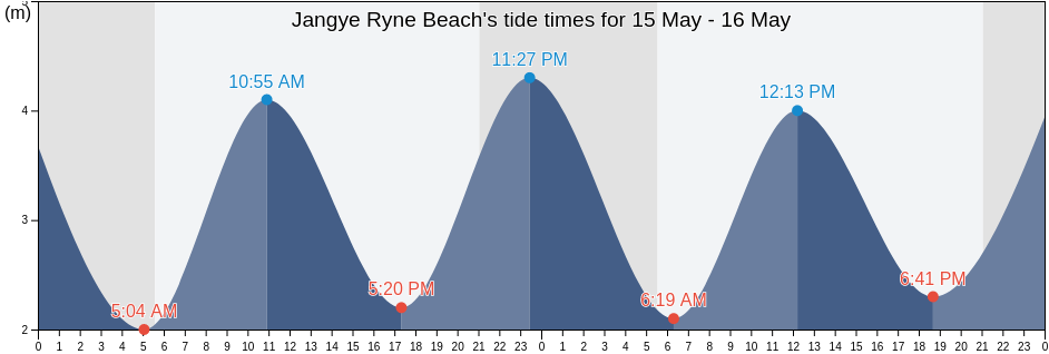 Jangye Ryne Beach, Cornwall, England, United Kingdom tide chart