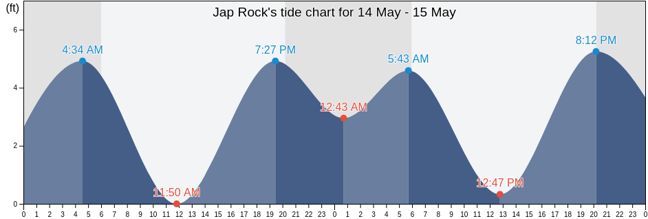 Jap Rock, City and County of San Francisco, California, United States tide chart