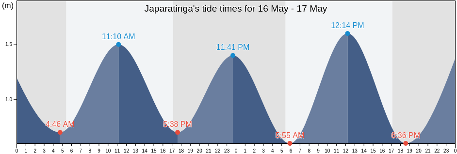 Japaratinga, Alagoas, Brazil tide chart