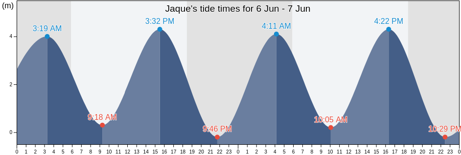 Jaque, Darien, Panama tide chart