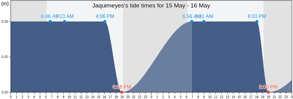 Jaquimeyes, Barahona, Dominican Republic tide chart