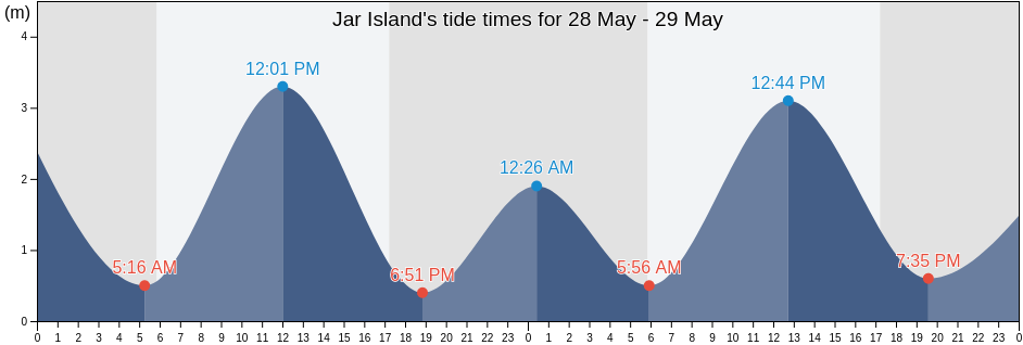 Jar Island, Western Australia, Australia tide chart