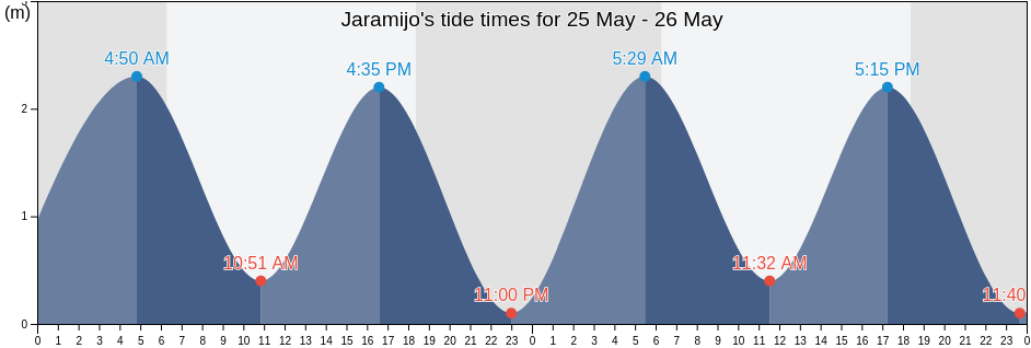 Jaramijo, Manabi, Ecuador tide chart