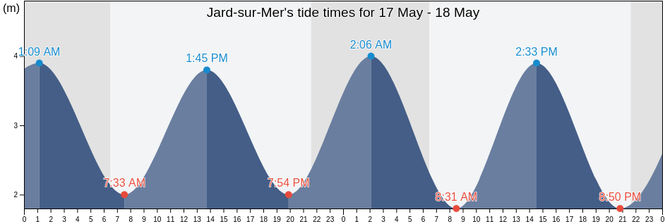 Jard-sur-Mer, Vendee, Pays de la Loire, France tide chart