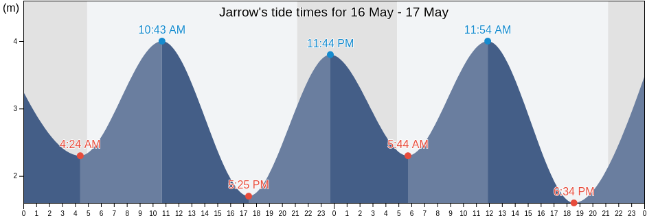Jarrow, South Tyneside, England, United Kingdom tide chart