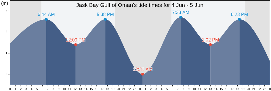 Jask Bay Gulf of Oman, Qeshm, Hormozgan, Iran tide chart