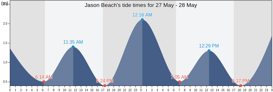 Jason Beach, Queensland, Australia tide chart