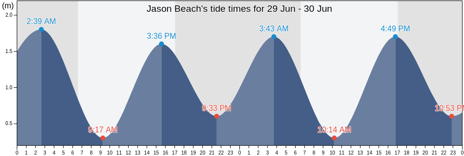 Jason Beach, Redland, Queensland, Australia tide chart